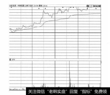 图2-2-16中珠控股分时走势图