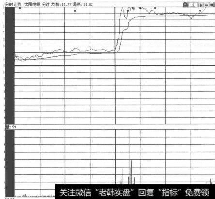 图2-2-17大阳电缆分时走势图