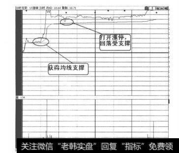 图2-2-18ST德棉分时走势图