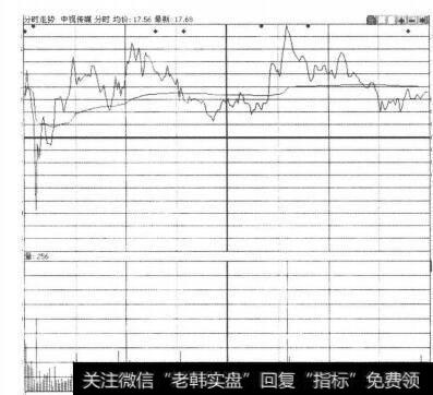 图2-2-20<a href='/t_29817/'>中视传媒</a>(600088)在2011年11月14日的分时走势图