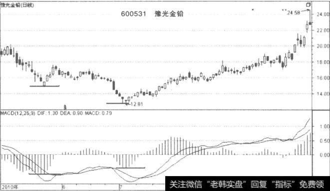 MACD指标底背离