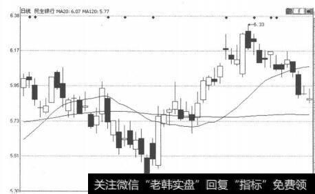 图2-2-28民生银行K线走势图