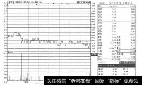 图2-2-29<a href='/gushiyaowen/262326.html'>宝钢股份</a>(600019) 2011年1月的K线走势图