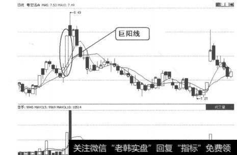 图2-3-5<a href='/t_29280/'>粤宏远A</a>  K线走势图