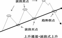 估值止赢法和趋势止赢法两种主流止赢法