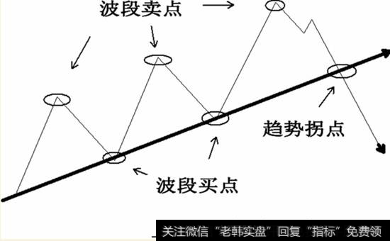 趋势止赢示意图