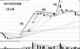 什么是技术性止赢？技术性止赢的分类