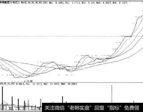 分笔成交的移动平均线有六条