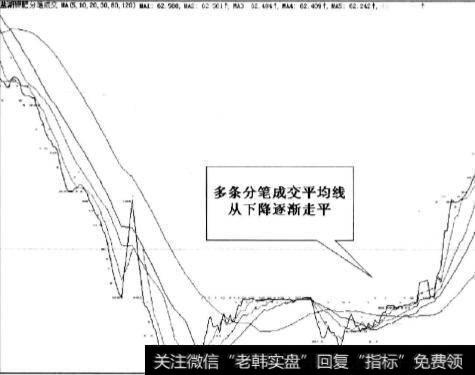 多条分笔成交平均线从下降逐渐走平