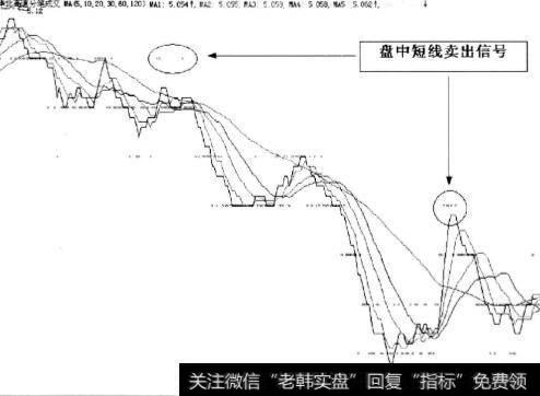 盘中短线卖出信号