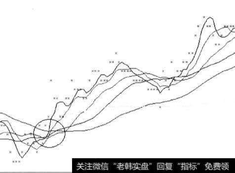 多条分笔成交平均线集中出现向上交叉现象