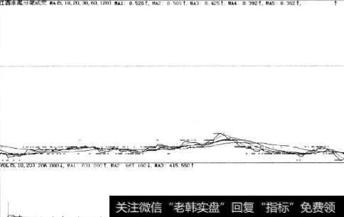 多条分笔成交平均线长时间纠缠在一起