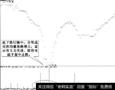 股价可能于盘中止跌