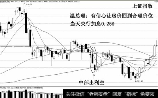 2037点奠定1664点底部示意图