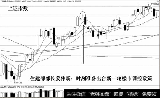 利空信号示意图