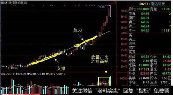 股票<a href='/qushixian/'>趋势线</a>应该怎么划？如何确认趋势线的有效突破？