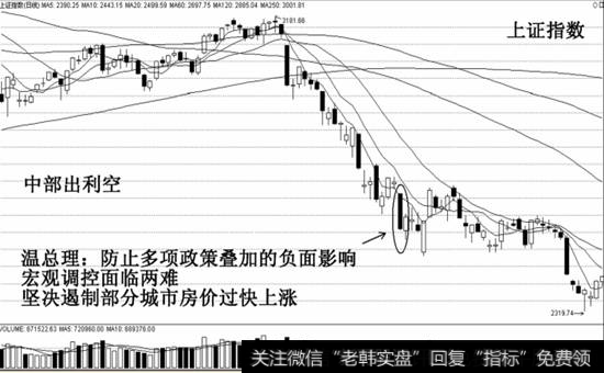 中部出利空示意图