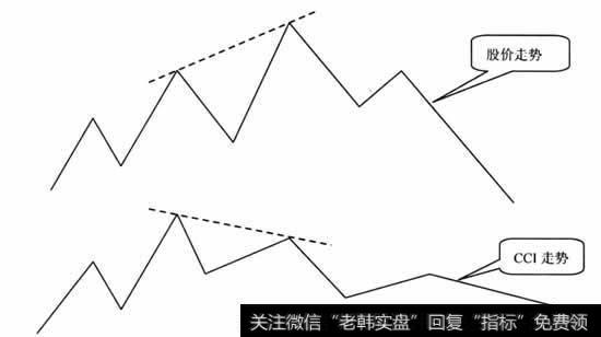 CCI指标与股价走势的顶背离