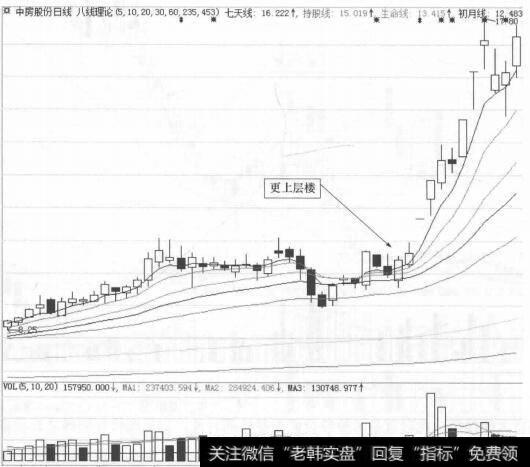 图25-5 中房股份(600890)的日K线走势图