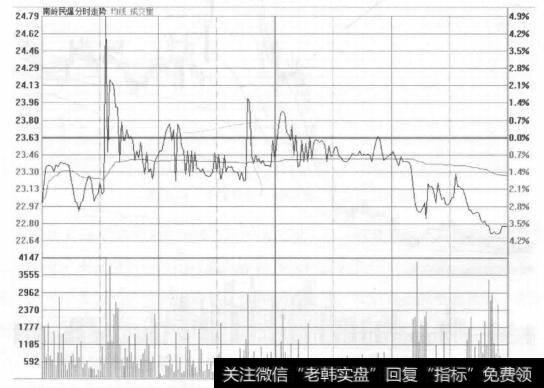 图26-2 南岭民爆(002096)的分时走势图