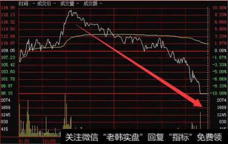 分时图的识别与运用之个股分时图