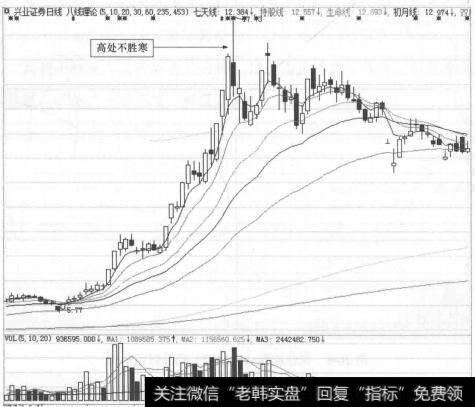 图26-7 兴业证券(601377)的日K线走势图