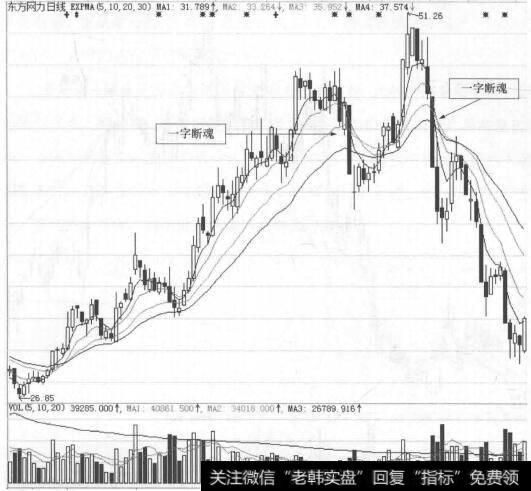 图27-3 东方网力(30036”的日K线走势图