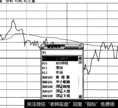 个股的1分钟K线图