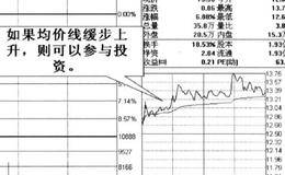 均价线的五项应用法则概述