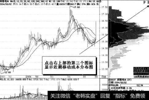 近期移动成本分布图