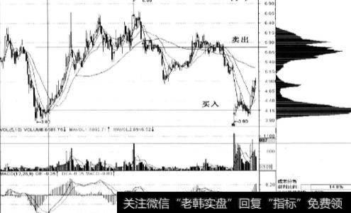 股价跌回到支撑峰