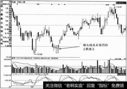 股价处在底部时的K线运用之什么是锤头线