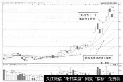 图28-2 久其软件(002279)日K线走势图