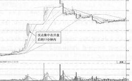 云维股份(600725)15分钟K线图分析