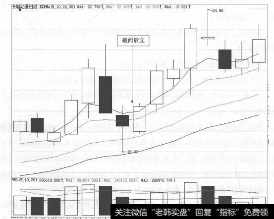 图29-1 长城动漫(000835)的日K线走势图