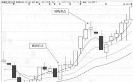 <em>中粮生化</em>(000930)的日K线走势图分析