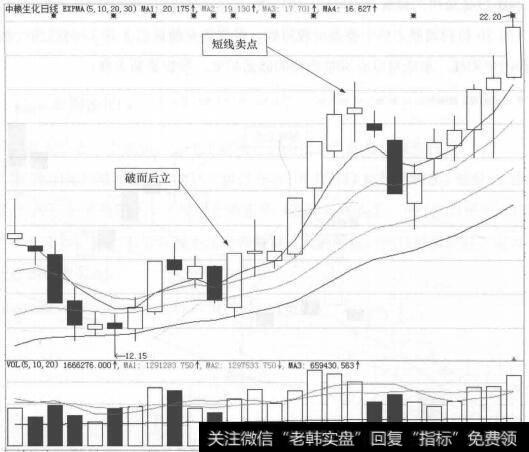 图29-3中粮生化(000930)的日K线走势图