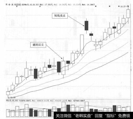 中关村(000931)的日K线走势图解析