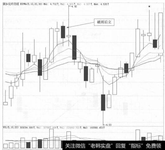 图29-5 新乡化纤(000949)的日K线走势图