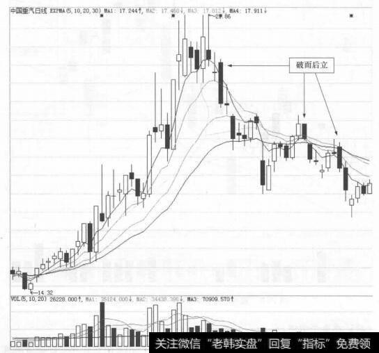 图29-7中国重汽(000951)的日K线走势图