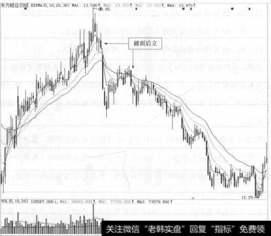 图29-8 东方坦业(000962)的日K线走势图