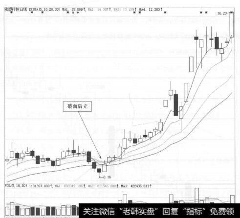 图29-10 佛塑科技(O00973)的日K线走势图