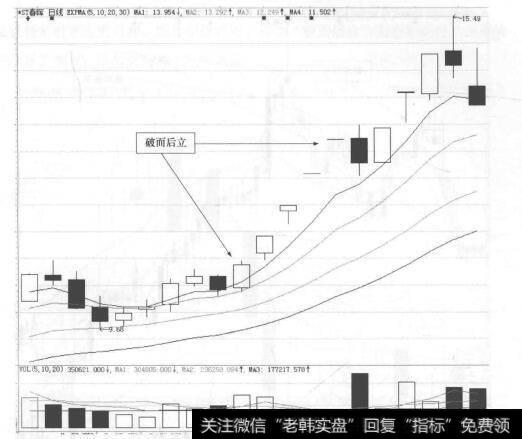 图29-11 *ST春晖(000976)的日K线走势图