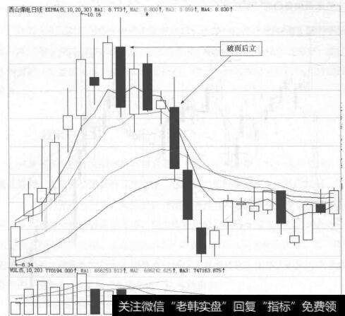 图29-13 西山煤电(000983)的日K线走势图