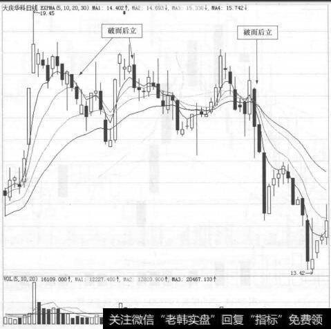 图29-14 大庆华科(000985)的日K线走势图