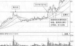 荣盛石化(002493)的日K线走势图分析