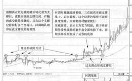 浙江世宝(002703)的日K线走势图(Ⅱ)分析