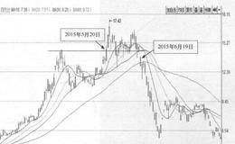 四方达(300179)的日K线走势图解析