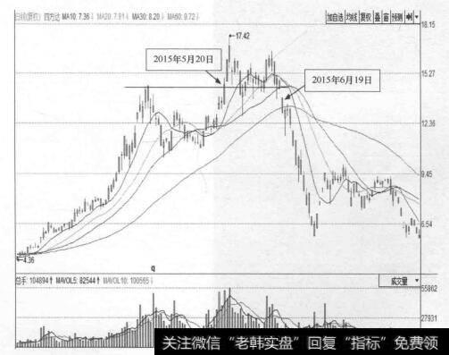 图30-12 四方达(300179)的日K线走势图