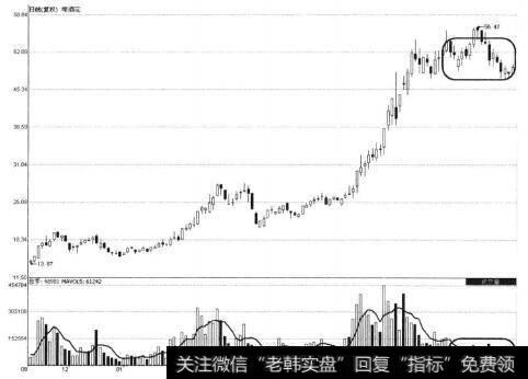 啤酒花放量攀升缩量滞涨示意图